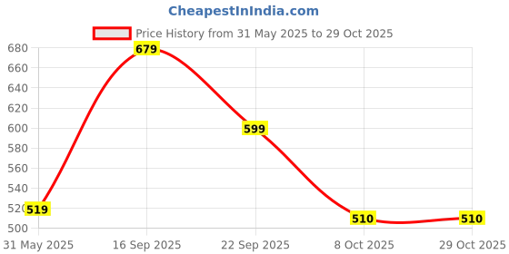 amazon.in akkriti by pantaloons Women's Tunic akkriti by pantaloons Price History Graph from 31 May 2025 to 28 Oct 2025