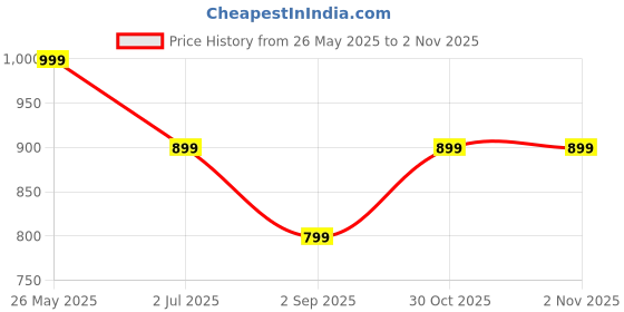 amazon.in cantabil Women's Tunic Shirt cantabil Price History Graph from 26 May 2025 to 2 Nov 2025
