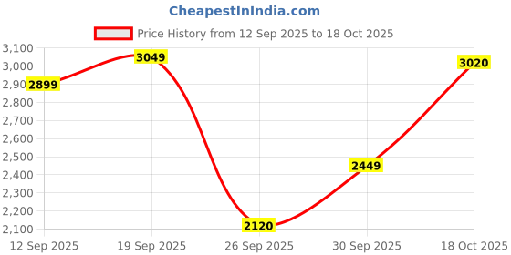 amazon.in puma Womens Turboglide WNS Running Shoe puma Price History Graph from 12 Sep 2025 to 18 Oct 2025