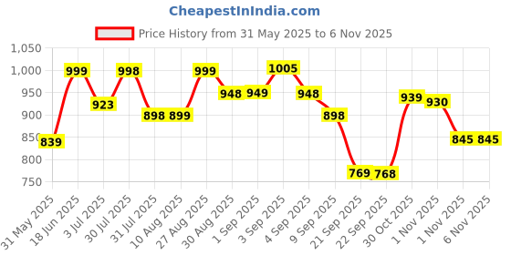 amazon.in avant Women's Turbulent Running & Training Shoes - Superior Cushioning, Enhanced Grip TPR Outsole, Superior Traction, Anti Skid, Lightweight, Shock Absorption Tech, Sports Footwear avant Price History Graph from 31 May 2025 to 1 Nov 2025