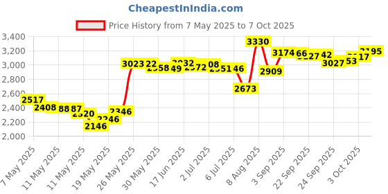 amazon.in Women's Turtle Fur Bang Polyester Running Winter Bands Black/One Size turtle fur Price History Graph from 7 May 2025 to 7 Oct 2025