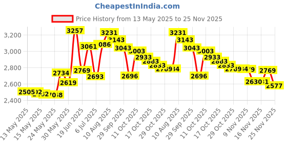 amazon.in Women's Turtle Fur Bang Polyester Running Winter Bands White/One Size turtle fur Price History Graph from 13 May 2025 to 25 Nov 2025