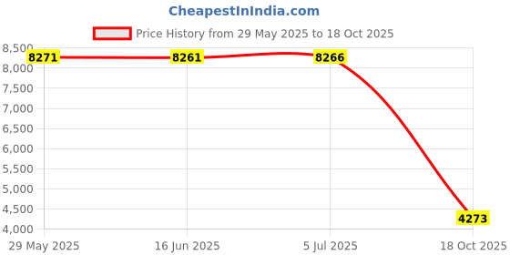 amazon.in ekouaer Women's Turtleneck Long Sleeve Shirts Fall Fashion Lightweight Base Layer Solid Slim Fit Thermal Underwear Tops ekouaer Price History Graph from 29 May 2025 to 18 Oct 2025