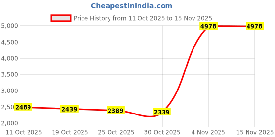 amazon.in laolasi Women's Turtleneck Stand-Up Collar Sleeveless Slim Fit Bodysuit Tops Jumpsuit laolasi Price History Graph from 11 Oct 2025 to 15 Nov 2025