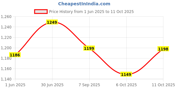 amazon.in akhilam Women's Tussar Silk Ikat Printed Saree With Unstitched Blouse Piece akhilam Price History Graph from 1 Jun 2025 to 11 Oct 2025