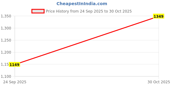 amazon.in akhilam Women's Tussar Silk Ikat Printed Saree With Unstitched Blouse Piece akhilam Price History Graph from 24 Sep 2025 to 30 Oct 2025