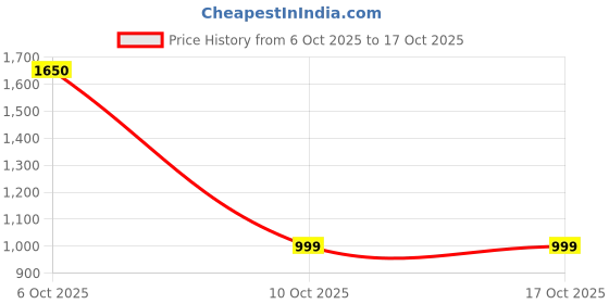 amazon.in define lehenga Women’s Tussar Silk Intricate Printed Semi Stitched Lehenga With Unstitched Blouse And Designer Dupatta For Wedding, Party, Festival, Family Function Or Special Occasion define lehenga Price History Graph from 6 Oct 2025 to 16 Oct 2025