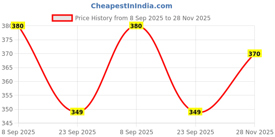 amazon.in yashika Women's Tussar Silk Printed Saree With Blouse Material |saree for Women | saree collection 2025 | New Sari | Latest Saree yashika Price History Graph from 8 Sep 2025 to 28 Nov 2025