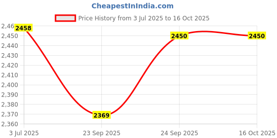 amazon.in looknbook art Women's Tussar Silk With Kashmiri Print And Foil Print Lehenga Choli looknbook art Price History Graph from 3 Jul 2025 to 15 Oct 2025