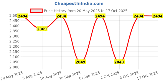 amazon.in looknbook art Women's Tussar Silk With Patola Print And Foil Work Lehenga choli looknbook art Price History Graph from 20 May 2025 to 15 Oct 2025