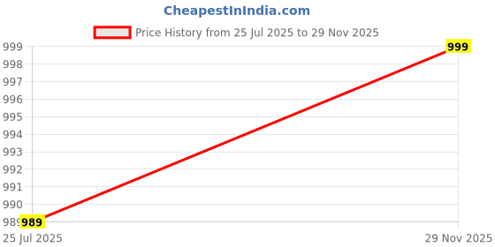 amazon.in Women's Tussar Silk With Patola Print Lehenga Choli Set (COW) Price History Graph from 25 Jul 2025 to 29 Nov 2025