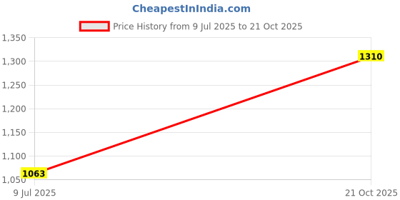 amazon.in soch Women's Tussar Sleeveless Blouse soch Price History Graph from 9 Jul 2025 to 21 Oct 2025