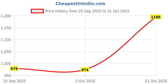 amazon.in soch Womens Tussar Woven Design Blouse soch Price History Graph from 25 Sep 2025 to 21 Oct 2025