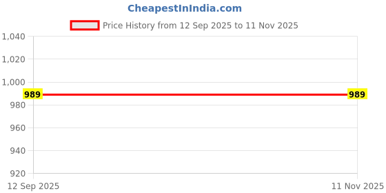 amazon.in lady shopi Women's Tusser Silk Printed with Jacquard Border Lehenga Choli Dhingli LH-New lady shopi Price History Graph from 12 Sep 2025 to 11 Nov 2025