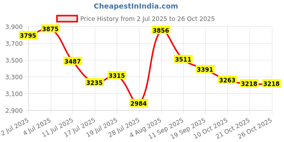 amazon.in catwalk Women's Tweed Panel Chelsea Boots Fashion catwalk Price History Graph from 2 Jul 2025 to 21 Oct 2025