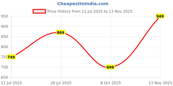 amazon.in stanphord Womens Twinkle Casual Solid Sneakers | Cushioned Footbed | Perfect for Running | Training | Casual Shoes | Perfect Complement to Any Casual Outfit stanphord Price History Graph from 11 Jul 2025 to 13 Nov 2025