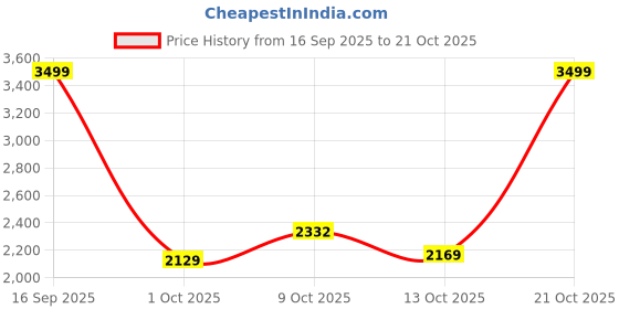 amazon.in marks & spencer Women's Twist Front Padded Swimsuit marks & spencer Price History Graph from 16 Sep 2025 to 21 Oct 2025