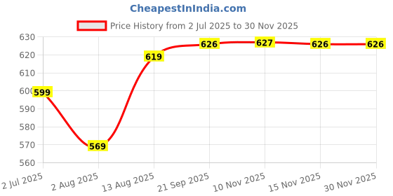 amazon.in purvaja Women’s Twisted Maxi Length Dress (Wini-043-045) purvaja Price History Graph from 2 Jul 2025 to 29 Nov 2025