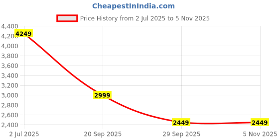 amazon.in beatnik Womens Two Button Regular Black Blazer beatnik Price History Graph from 2 Jul 2025 to 3 Nov 2025