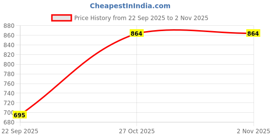 amazon.in esbeda Women's Two Contrasting Colors Sling Bag (White) esbeda Price History Graph from 22 Sep 2025 to 1 Nov 2025