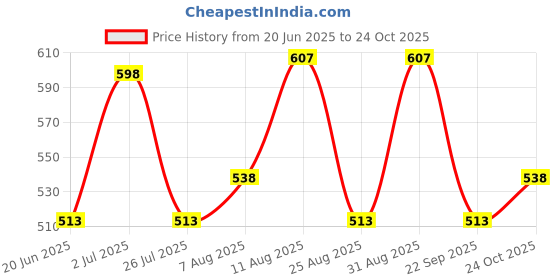 amazon.in fastrack Women's Two-Fold Wallet | Multiple Card Slots, Cash Slots, Zip Coin Pocket | Compact & Organized | 6 Months Warranty fastrack Price History Graph from 20 Jun 2025 to 24 Oct 2025