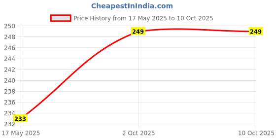 amazon.in m.a.1 Women's Two-Piece Bandeau Bikini Set, Strapless Top with Side-Tie Bottom, Black m.a.1 Price History Graph from 17 May 2025 to 9 Oct 2025