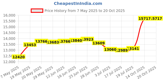 amazon.in yonique Womens Two Piece Bathing Suit Halter Deep V-Neck Swimsuit Ruched Tummy Control Tankini Set Black-Pineapple L yonique Price History Graph from 7 May 2025 to 20 Oct 2025
