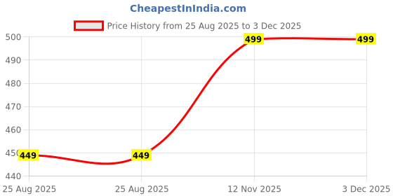 amazon.in c4d Women's Two Piece Flaunt Bikini Set c4d Price History Graph from 25 Aug 2025 to 3 Dec 2025