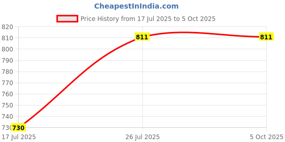amazon.in Women's Two-Piece Halter Bikini Set, Black, Tie-Side Bottom with Side Strings, Polyester Blend Price History Graph from 17 Jul 2025 to 5 Oct 2025