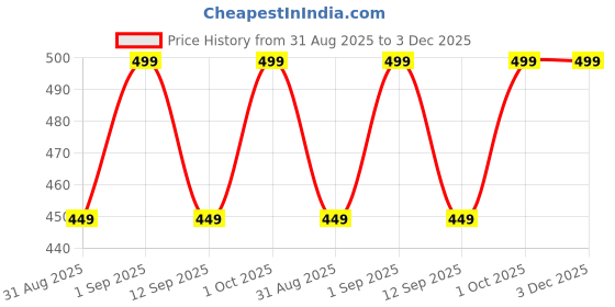 amazon.in c4d Women's Two Piece High Waisted Brazilian Swimsuit c4d Price History Graph from 31 Aug 2025 to 2 Dec 2025