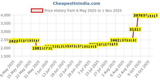 amazon.in kaxiaa Women's Two Piece Lingerie Jumpsuit and Tulle Skirt Deep V Neck Floral Lace Veil Bodysuit Mosaic Lace Teddy Mesh Sleepwear Playsuit 1235 (Grey) - One Size, gray, Einheitsgr��e kaxiaa Price History Graph from 6 May 2025 to 1 Nov 2025