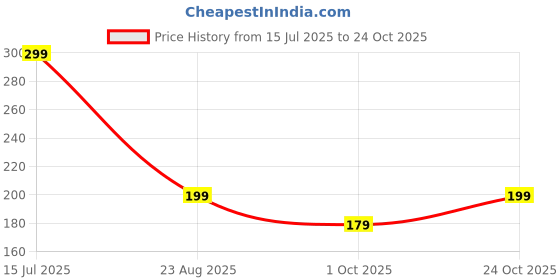 amazon.in daddy come Women's Two Piece Set Micro Bikinis Mini Swimwear Tiny Bra Thongs Set Sunbath Beachwear daddy come Price History Graph from 15 Jul 2025 to 24 Oct 2025