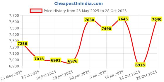 amazon.in seaform Womens Two Piece Swimsuits Wrap Front Bikini High Waisted Bottom Tummy Control Bathing Suits Vintage Print Swimwear seaform Price History Graph from 25 May 2025 to 28 Oct 2025