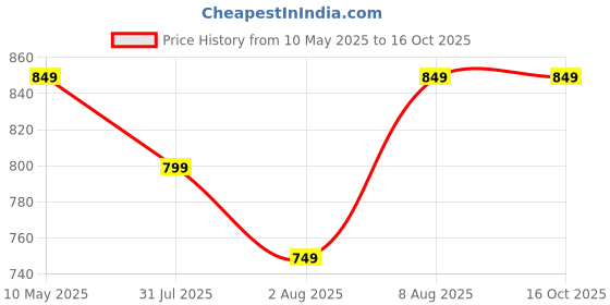 amazon.in lorofy Women's Two Tone Fendy Chiffon Saree lorofy Price History Graph from 10 May 2025 to 16 Oct 2025