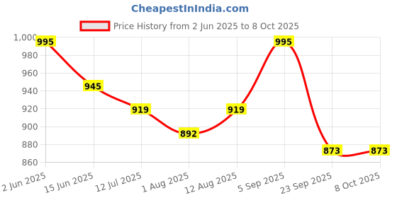 amazon.in hmp fashion Women's Two-Tone Soft Erode Silk Saree with Lace Border, Banglori Blouse Piece hmp fashion Price History Graph from 2 Jun 2025 to 8 Oct 2025