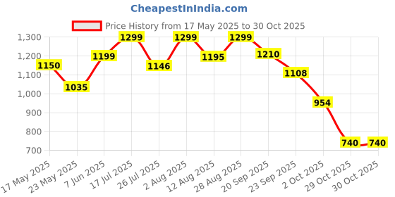 amazon.in bewakoof Women's Typography Super Loose Fit Full Sleeve Hooded Acrylic Flatknit Sweater bewakoof Price History Graph from 17 May 2025 to 29 Oct 2025