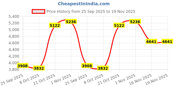 amazon.in under armour Womens Ua W Charged Aurora 2 Sneaker under armour Price History Graph from 25 Sep 2025 to 18 Nov 2025