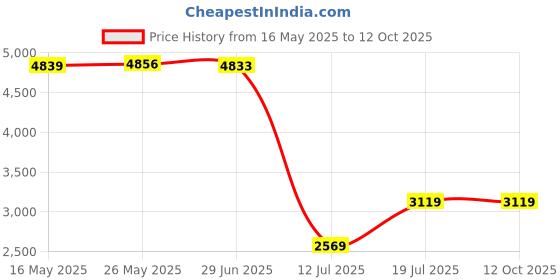 amazon.in under armour Womens Ua W Charged Pursuit 3 Tech Sneaker under armour Price History Graph from 16 May 2025 to 12 Oct 2025