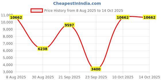 amazon.in under armour Womens Ua W HOVR Machina 3 Storm Sneaker under armour Price History Graph from 8 Aug 2025 to 13 Oct 2025