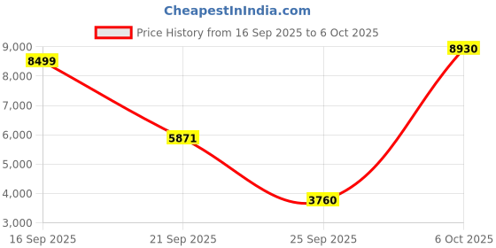 amazon.in under armour Womens Ua W HOVR Machina Breeze Sneaker under armour Price History Graph from 16 Sep 2025 to 6 Oct 2025