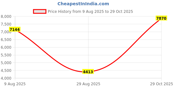 amazon.in under armour Womens Ua W HOVR Sonic 5 Sneaker under armour Price History Graph from 9 Aug 2025 to 29 Oct 2025