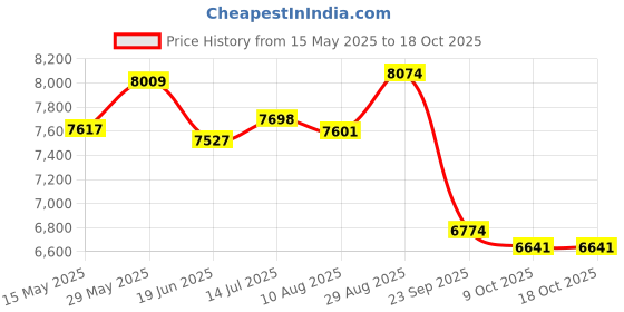 amazon.in under armour womens Ua W Hovr Sonic 6 Brz Sneaker under armour Price History Graph from 15 May 2025 to 18 Oct 2025