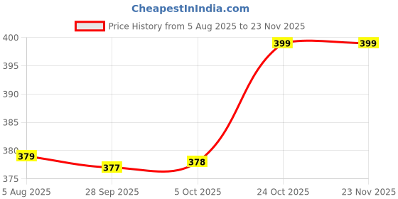 amazon.in nykd Women's Ultimate Comfort and Flexibility: Elastic-Free Stretch Panties That Adapt and Delight, Mark-Free Waistband | Slip On | Mid Waist | Full Coverage | Solid - NYP342 nykd Price History Graph from 5 Aug 2025 to 22 Nov 2025