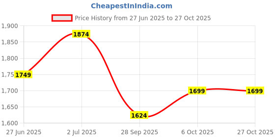 amazon.in lazera Womens Ultimate Comfort Flat Casual Chappal Brown lazera Price History Graph from 27 Jun 2025 to 26 Oct 2025