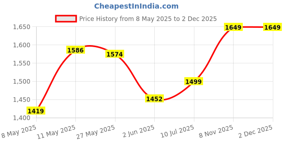 amazon.in puma Women's Ultimate Ease Walking Shoe puma Price History Graph from 8 May 2025 to 2 Dec 2025