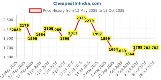 amazon.in skechers Women's Ultr A Flex Sandal skechers Price History Graph from 13 May 2025 to 17 Oct 2025