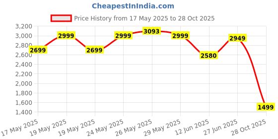 amazon.in skechers Womens Ultra Flex Harmonious Slip On Sneaker skechers Price History Graph from 17 May 2025 to 28 Oct 2025