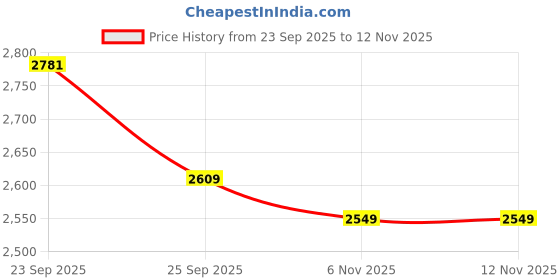amazon.in skechers Womens ULTRA FLEX Mauve Casual Flip Flops skechers Price History Graph from 23 Sep 2025 to 12 Nov 2025
