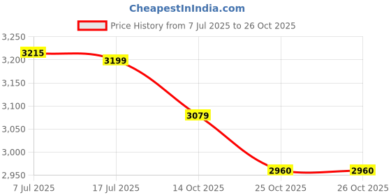 amazon.in hush puppies Women's Ultra Flex Sandal hush puppies Price History Graph from 7 Jul 2025 to 26 Oct 2025