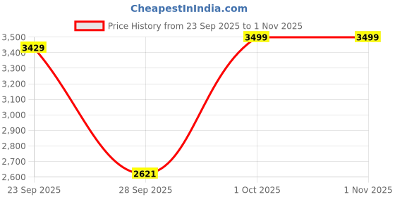 amazon.in skechers Women's Ultra Flex Sandal skechers Price History Graph from 23 Sep 2025 to 31 Oct 2025